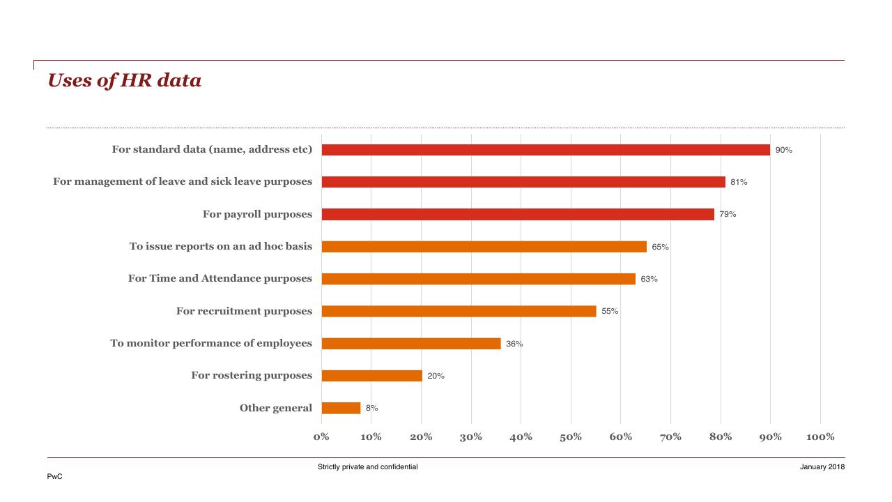 Chart slide 51 from HR Pulse Survey Presentation Of Results PwC