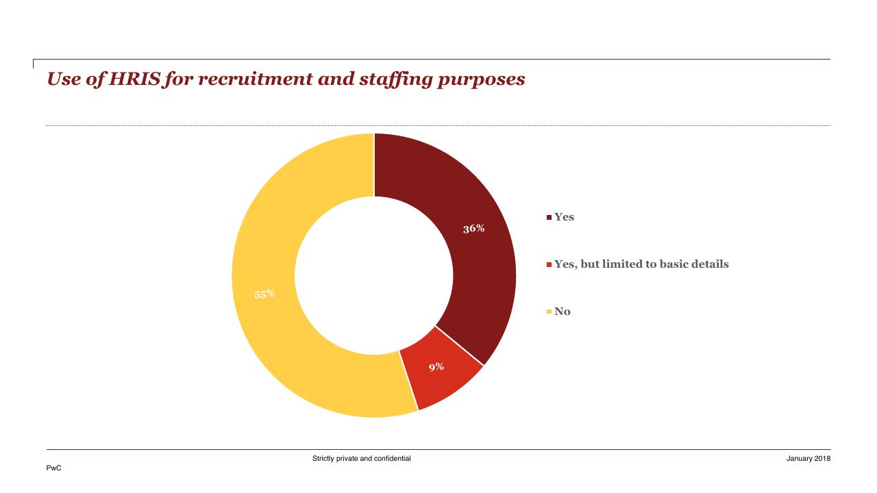 Chart slide 52 from HR Pulse Survey Presentation Of Results PwC