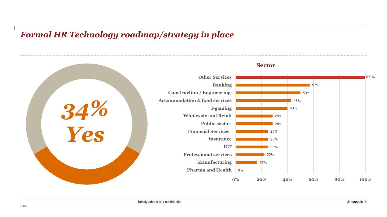 Chart slide 53 from HR Pulse Survey Presentation Of Results PwC