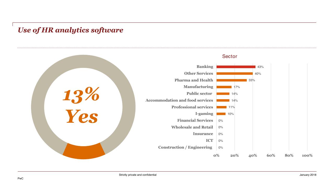 Chart slide 54 from HR Pulse Survey Presentation Of Results PwC