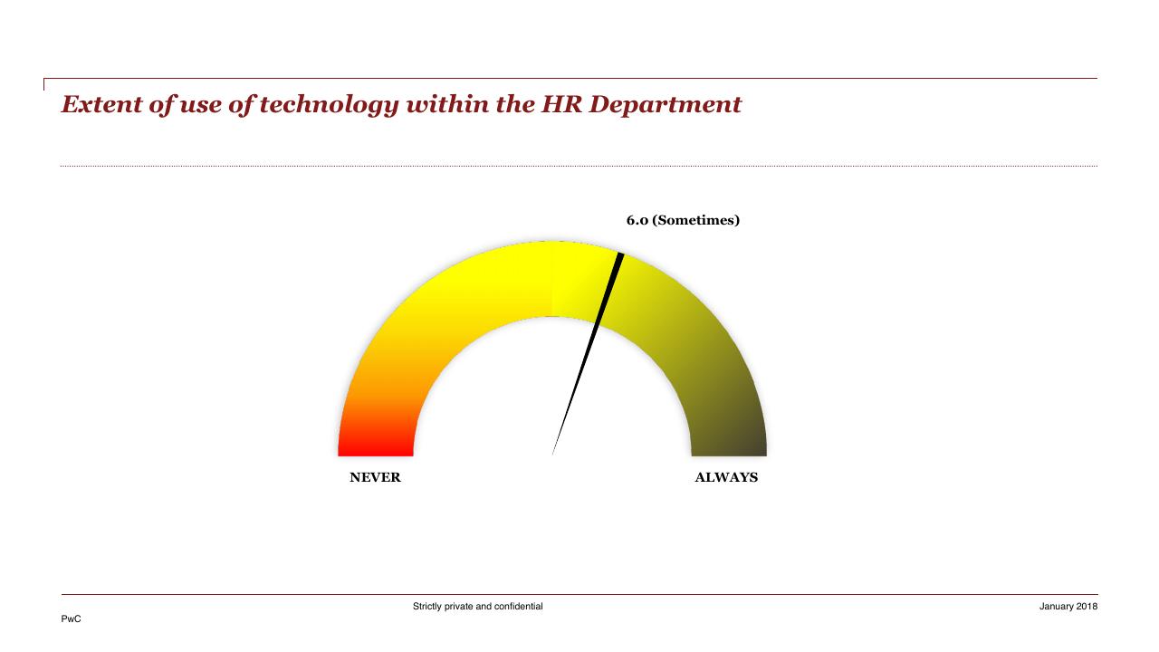 Chart slide 55 from HR Pulse Survey Presentation Of Results PwC