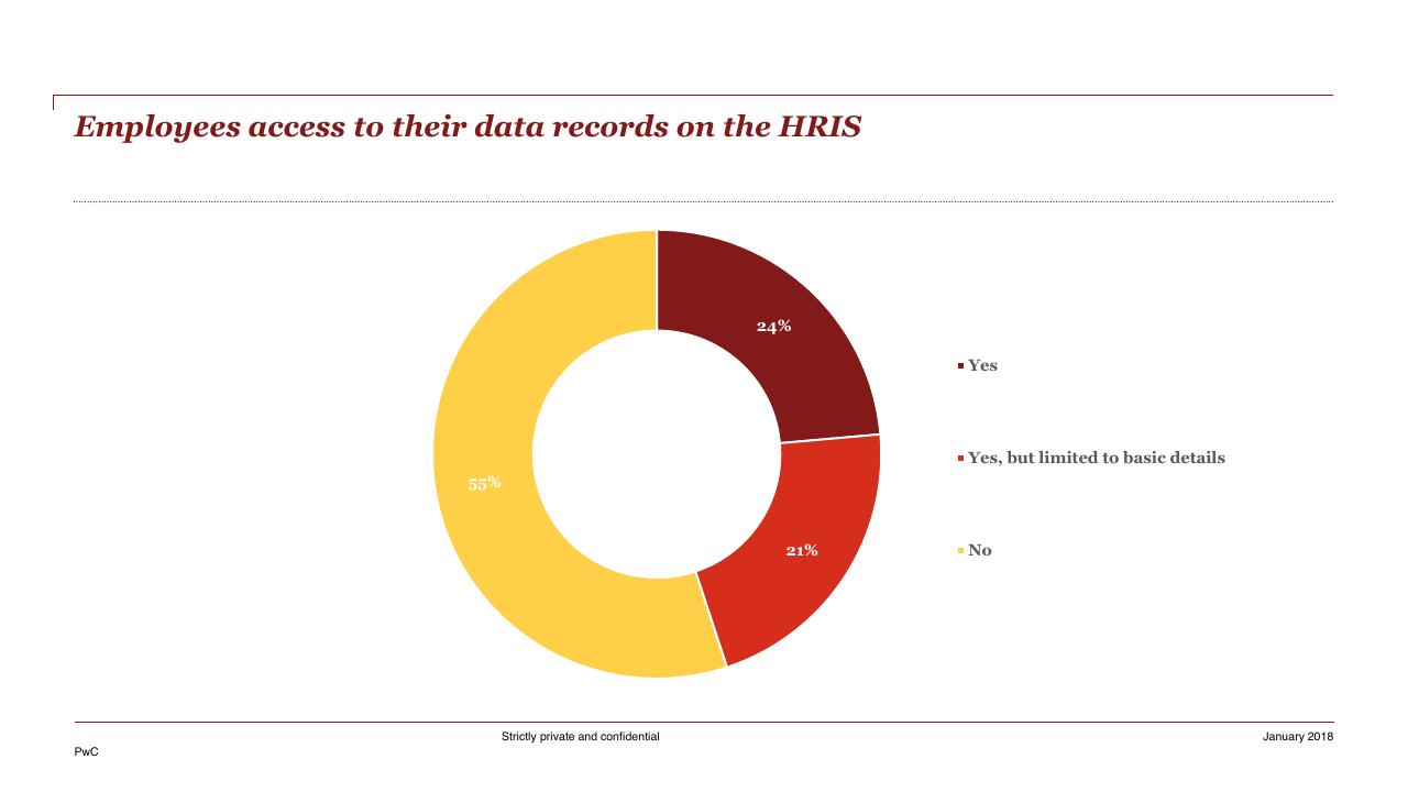 Chart slide 56 from HR Pulse Survey Presentation Of Results PwC