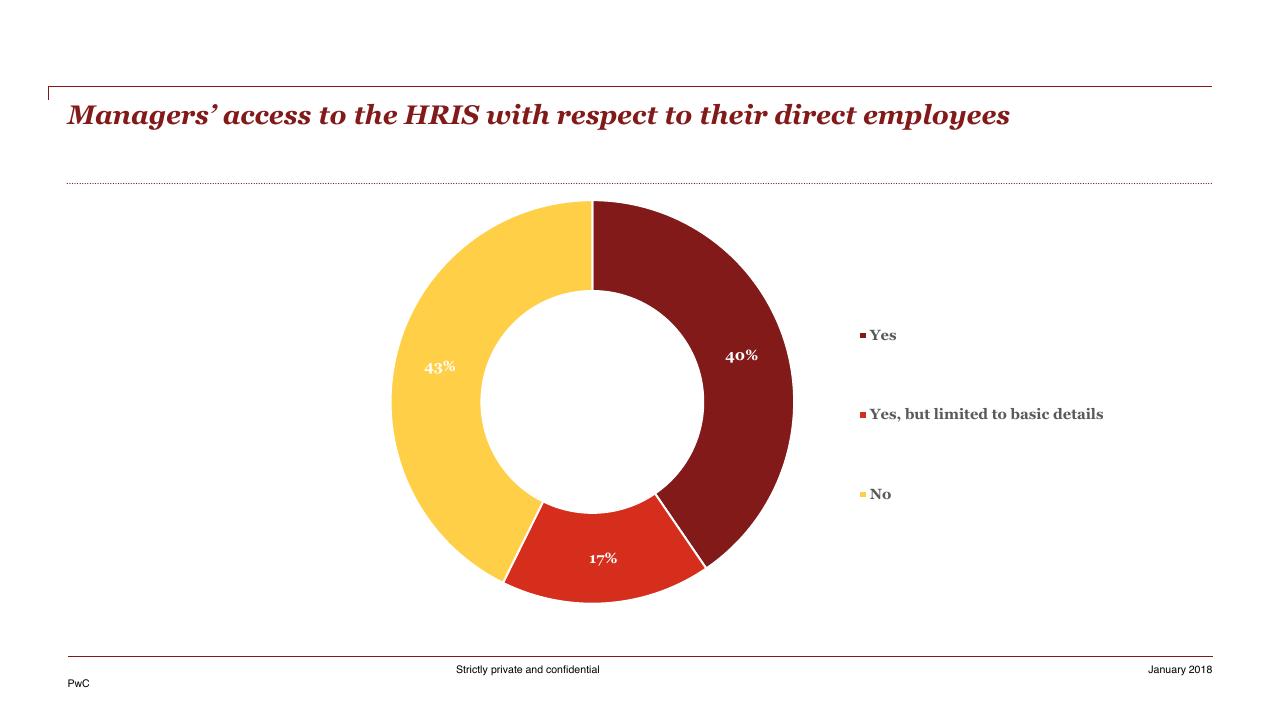 Chart slide 57 from HR Pulse Survey Presentation Of Results PwC
