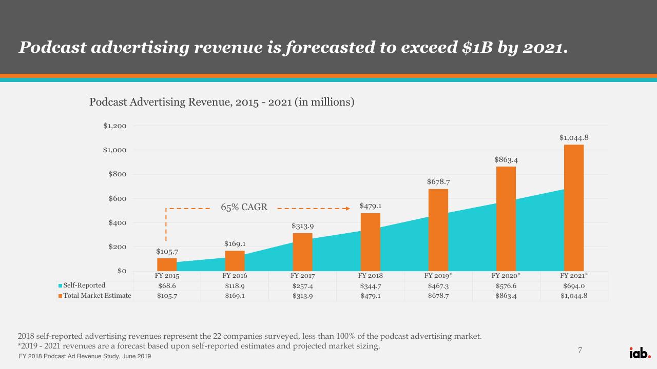 Chart slide 7 from Iab Fy 2018 Podcast Ad Revenue Study PwC