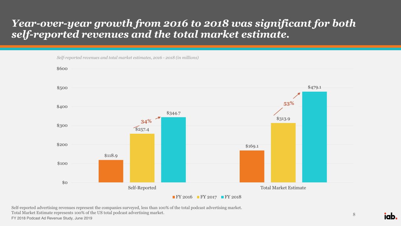 Chart slide 8 from Iab Fy 2018 Podcast Ad Revenue Study PwC