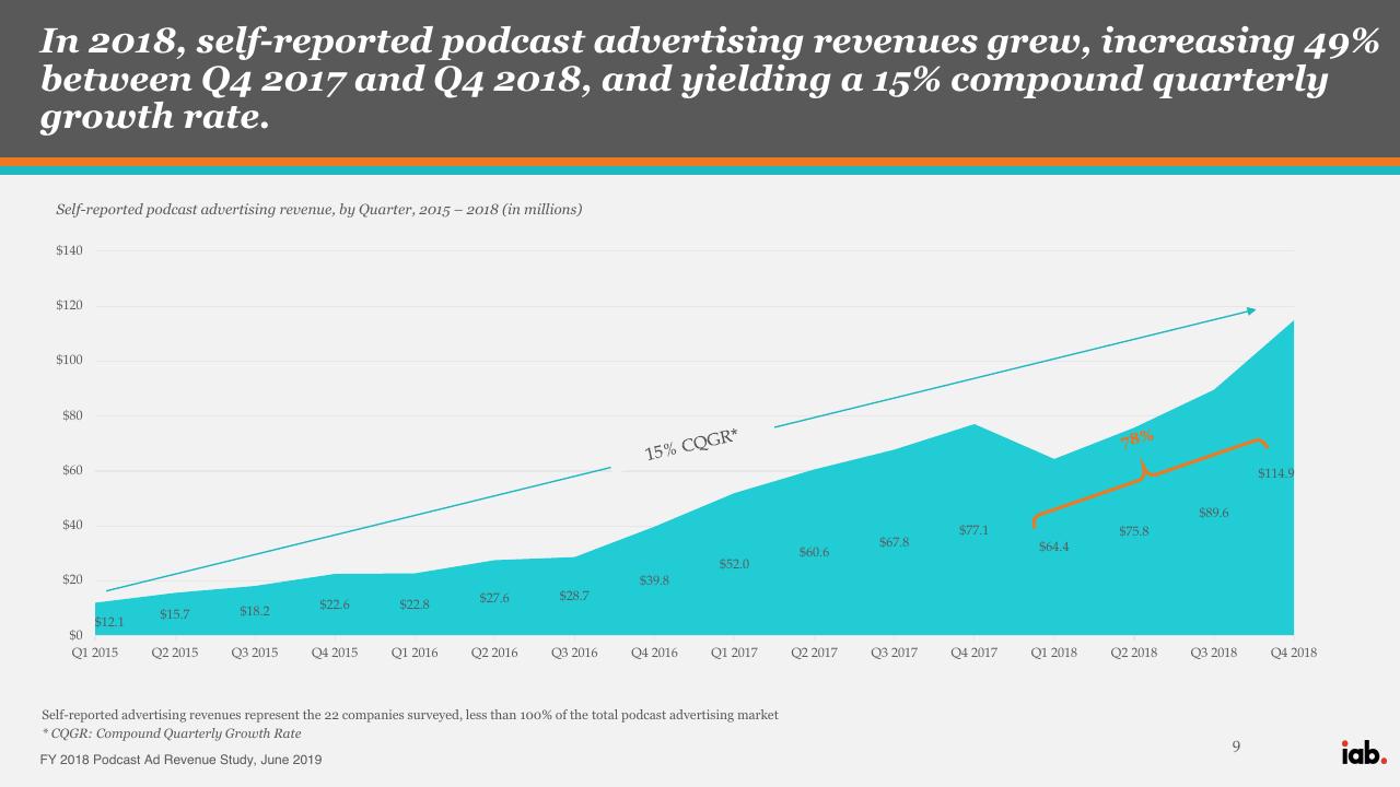 Chart slide 9 from Iab Fy 2018 Podcast Ad Revenue Study PwC