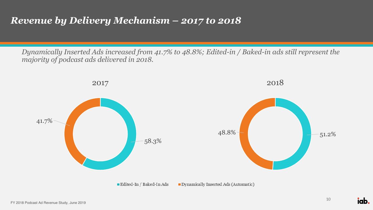 Chart slide 10 from Iab Fy 2018 Podcast Ad Revenue Study PwC