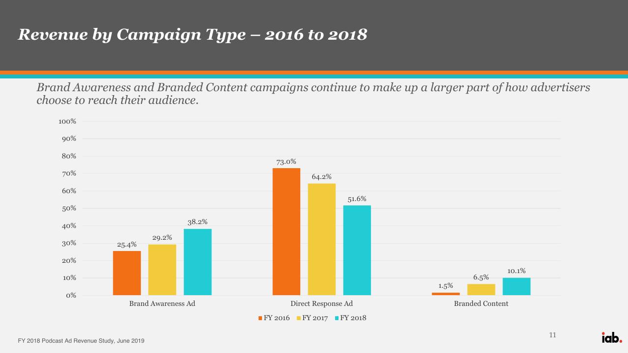 Chart slide 11 from Iab Fy 2018 Podcast Ad Revenue Study PwC