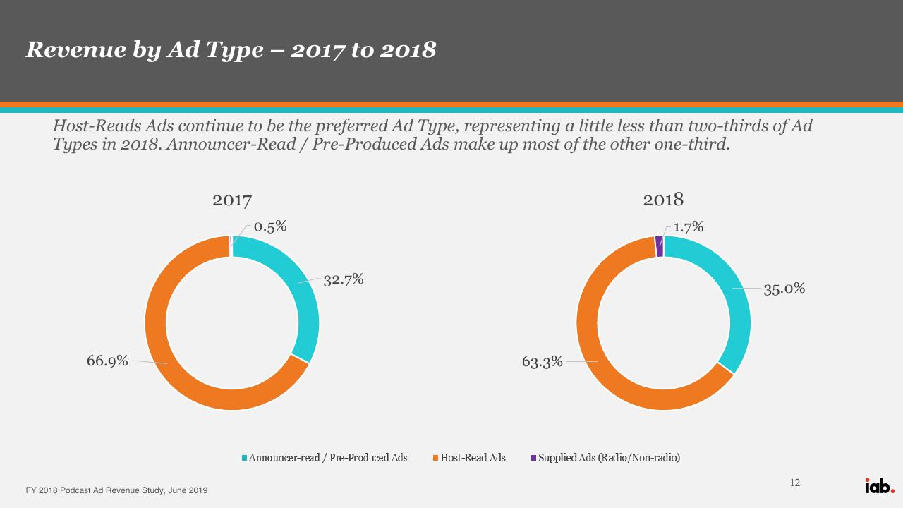 Chart slide 12 from Iab Fy 2018 Podcast Ad Revenue Study PwC