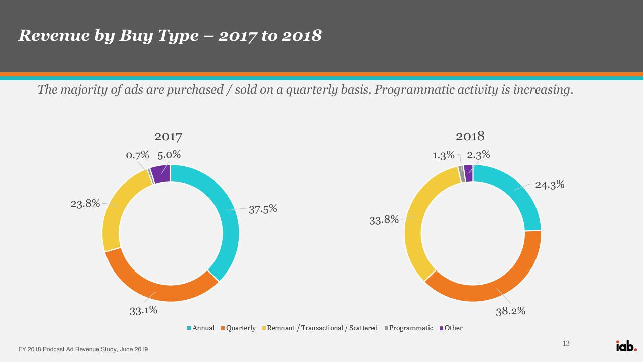 Chart slide 13 from Iab Fy 2018 Podcast Ad Revenue Study PwC