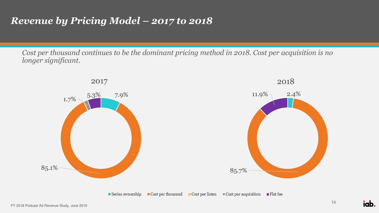 Chart slide 14 from Iab Fy 2018 Podcast Ad Revenue Study PwC