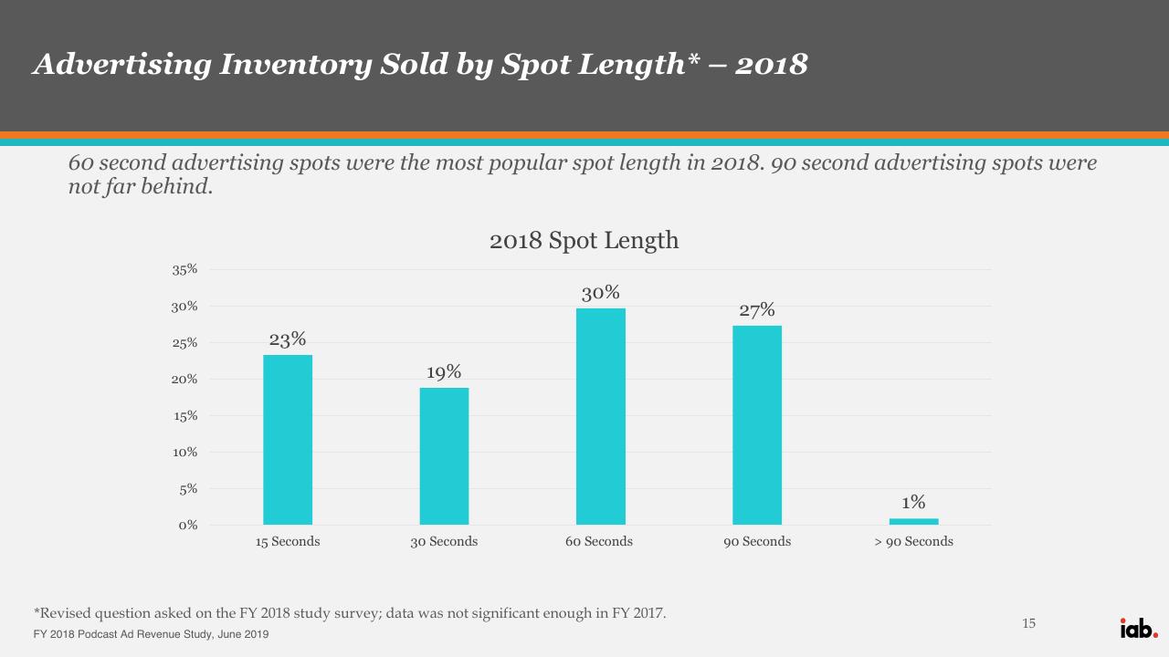 Chart slide 15 from Iab Fy 2018 Podcast Ad Revenue Study PwC