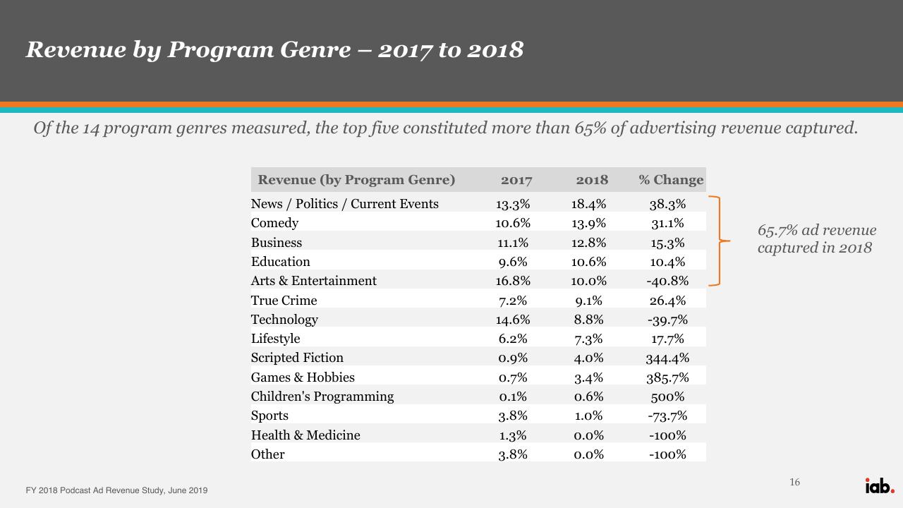 Table slide 16 from Iab Fy 2018 Podcast Ad Revenue Study PwC
