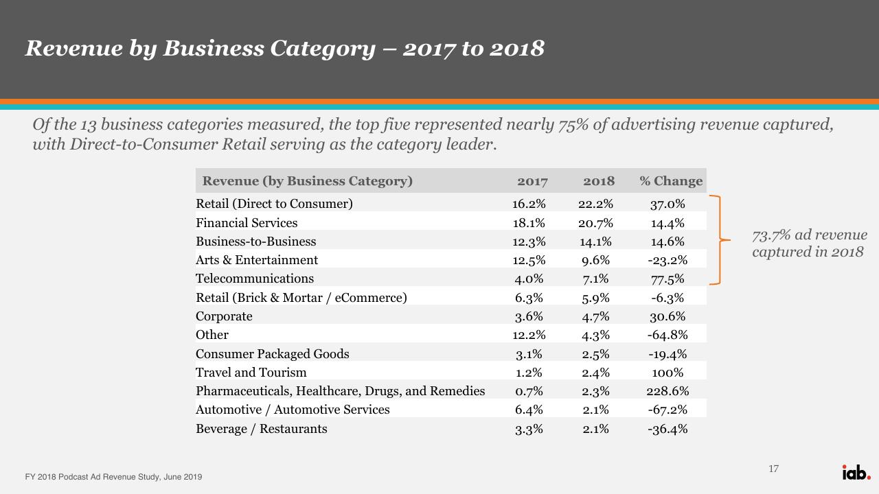 Table slide 17 from Iab Fy 2018 Podcast Ad Revenue Study PwC