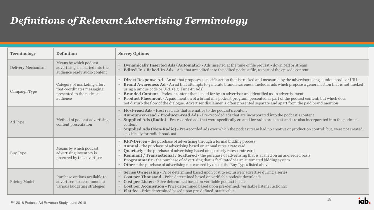 Table slide 18 from Iab Fy 2018 Podcast Ad Revenue Study PwC