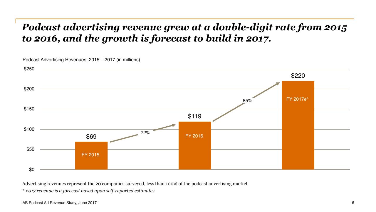 Chart slide 6 from Iab Podcast Ad Revenue Study_ An Analysis Of The Largest Players In The Podcasting Industry PwC