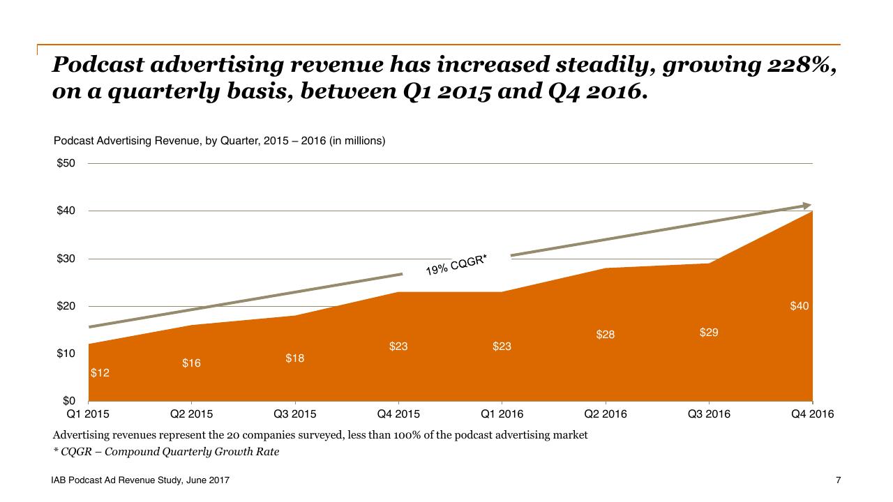 Chart slide 7 from Iab Podcast Ad Revenue Study_ An Analysis Of The Largest Players In The Podcasting Industry PwC