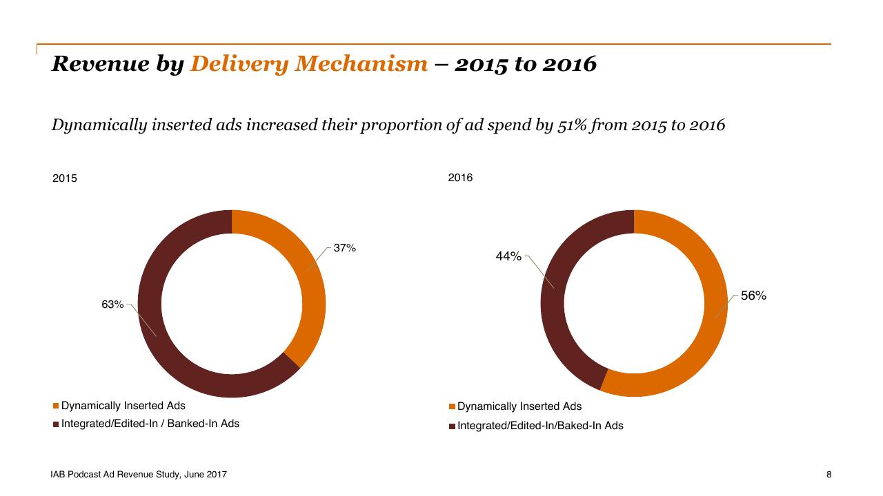 Chart slide 8 from Iab Podcast Ad Revenue Study_ An Analysis Of The Largest Players In The Podcasting Industry PwC