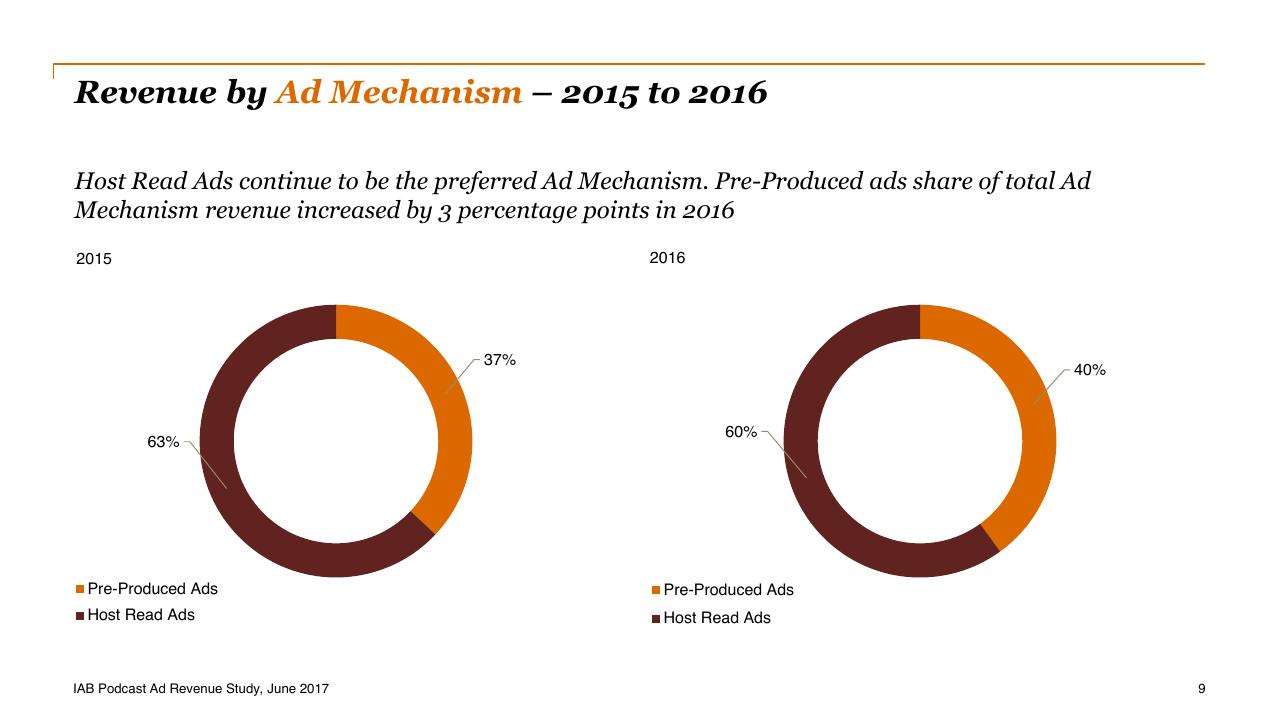 Chart slide 9 from Iab Podcast Ad Revenue Study_ An Analysis Of The Largest Players In The Podcasting Industry PwC