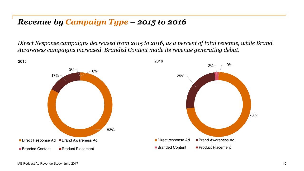 Chart slide 10 from Iab Podcast Ad Revenue Study_ An Analysis Of The Largest Players In The Podcasting Industry PwC