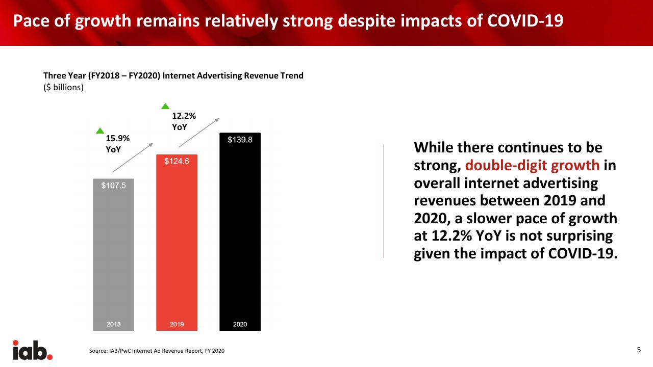 Chart slide 5 from Internet Advertising Revenue Report 2020 Full Year Results PwC