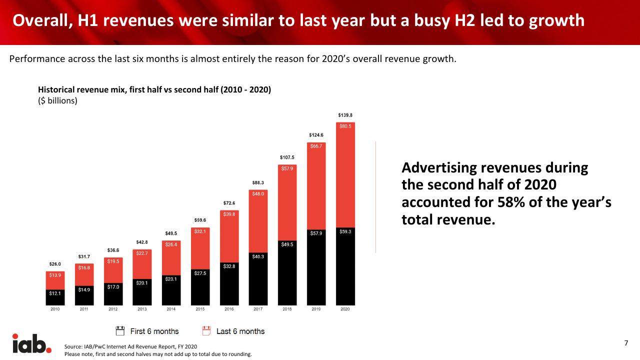 Chart slide 7 from Internet Advertising Revenue Report 2020 Full Year Results PwC