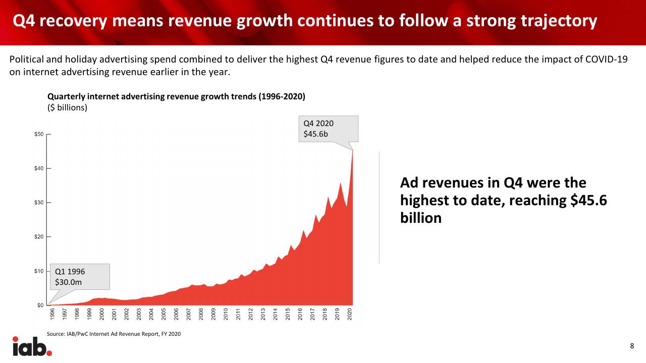 Chart slide 8 from Internet Advertising Revenue Report 2020 Full Year Results PwC