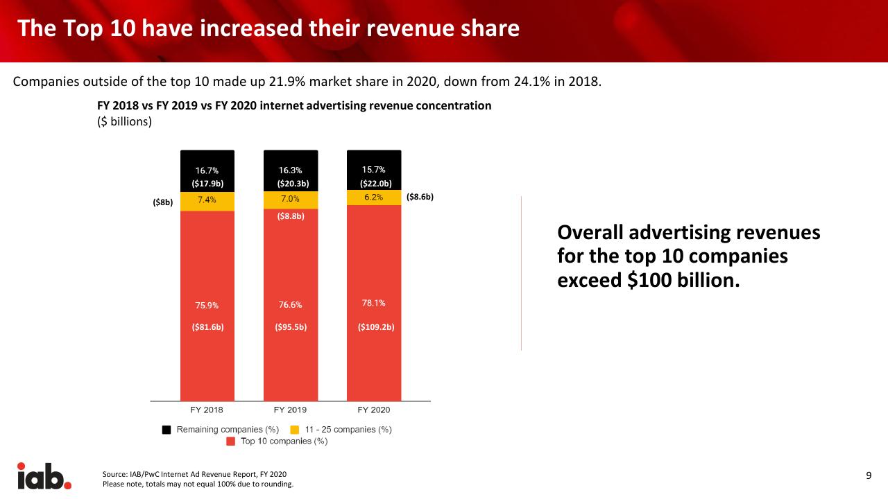 Chart slide 9 from Internet Advertising Revenue Report 2020 Full Year Results PwC
