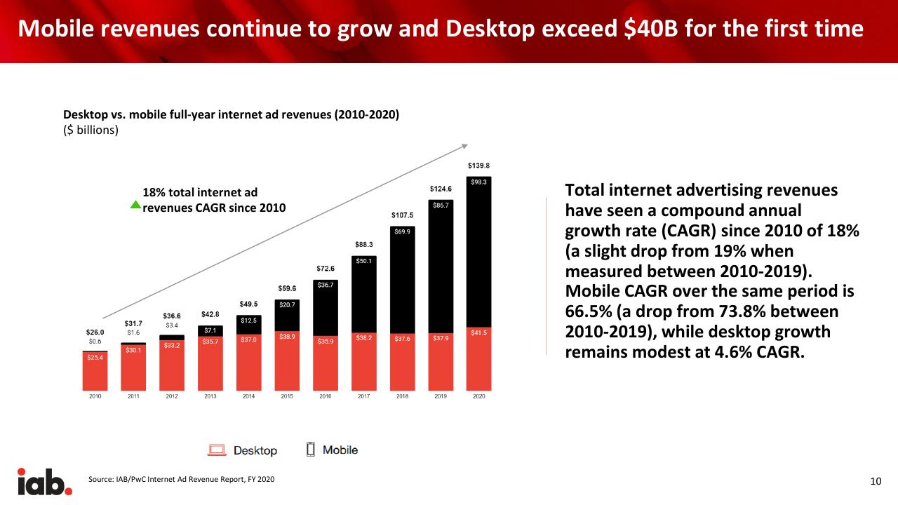 Chart slide 10 from Internet Advertising Revenue Report 2020 Full Year Results PwC