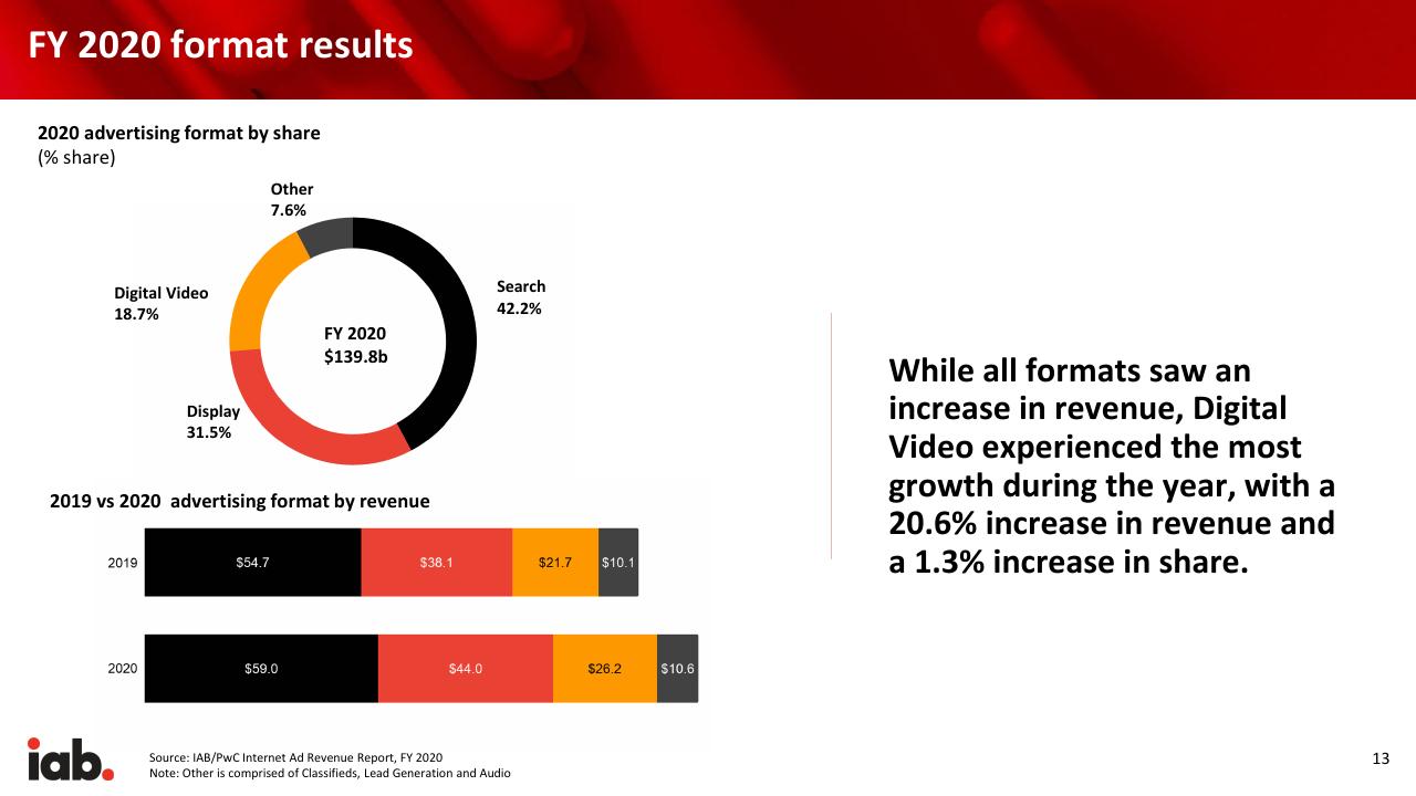 Chart slide 13 from Internet Advertising Revenue Report 2020 Full Year Results PwC