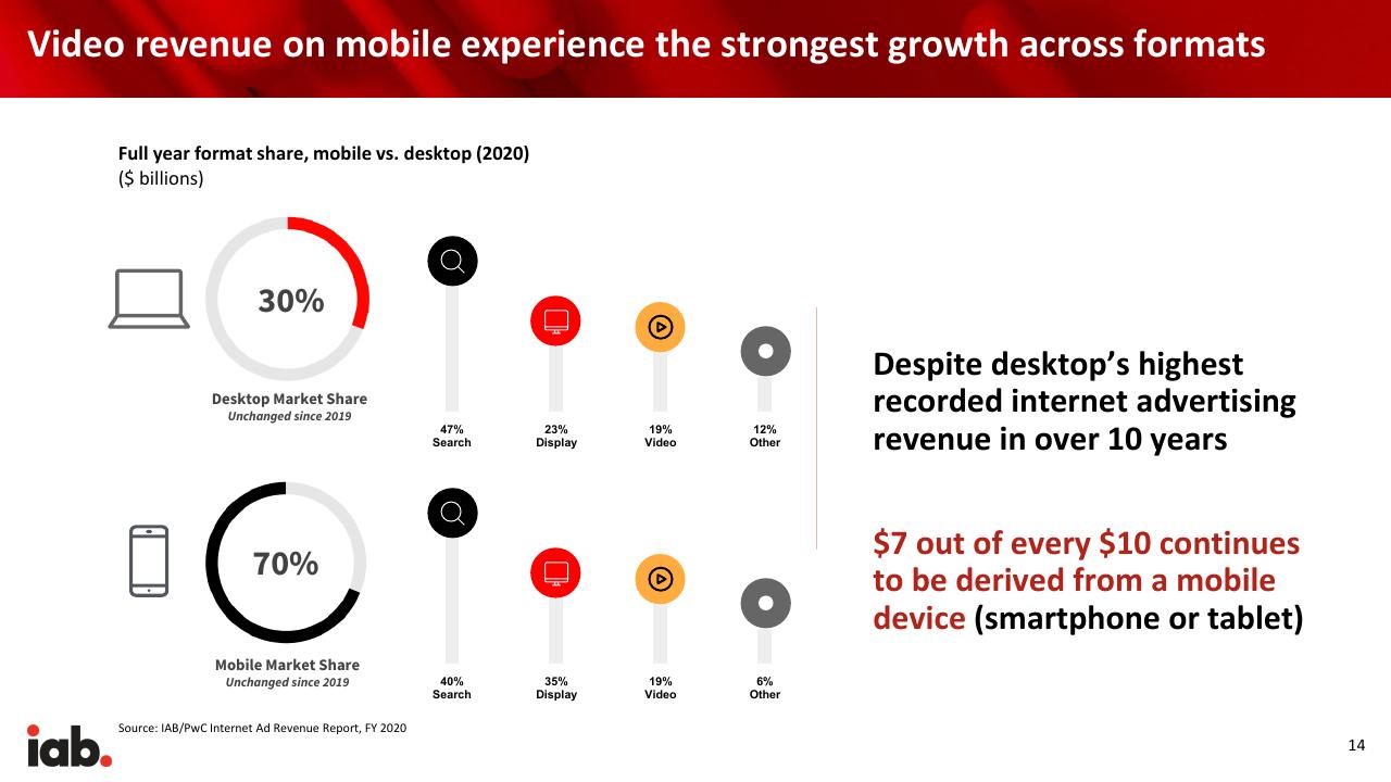 Dashboard slide 14 from Internet Advertising Revenue Report 2020 Full Year Results PwC
