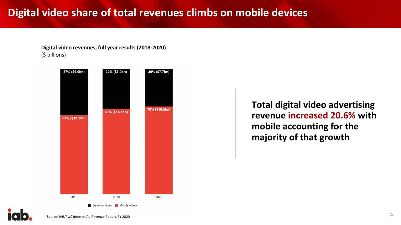 Chart slide 15 from Internet Advertising Revenue Report 2020 Full Year Results PwC