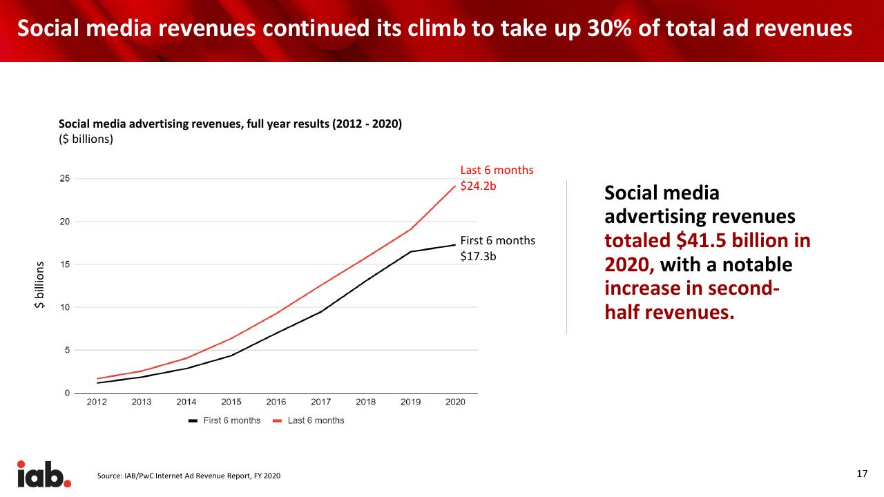 Chart slide 17 from Internet Advertising Revenue Report 2020 Full Year Results PwC