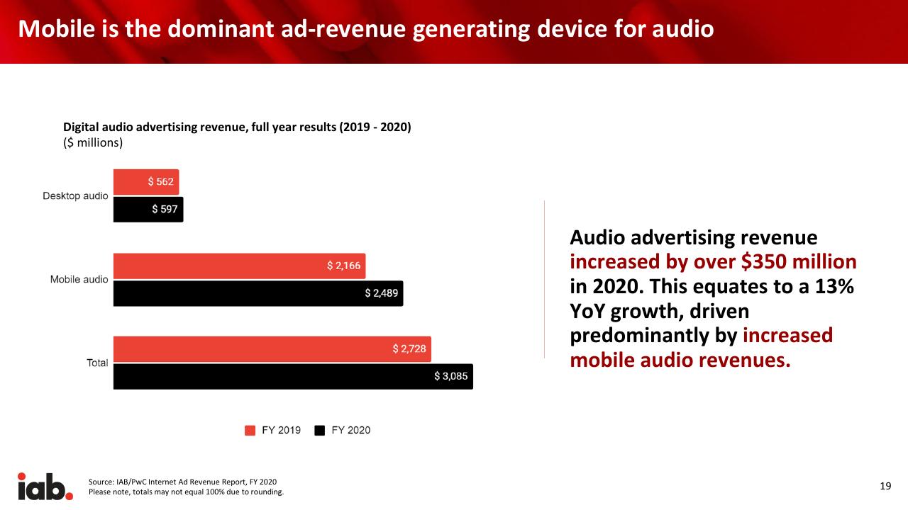 Chart slide 19 from Internet Advertising Revenue Report 2020 Full Year Results PwC