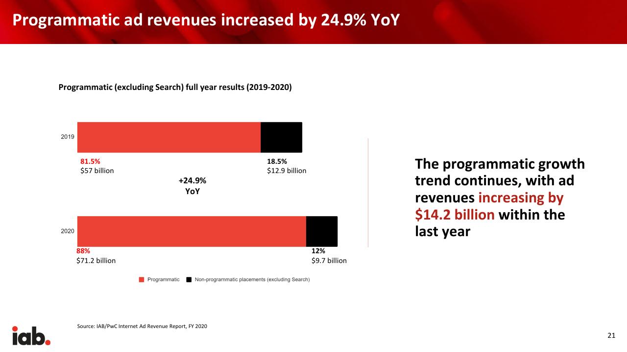 Chart slide 21 from Internet Advertising Revenue Report 2020 Full Year Results PwC