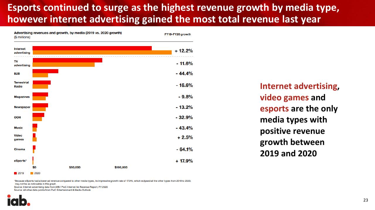 Chart slide 23 from Internet Advertising Revenue Report 2020 Full Year Results PwC