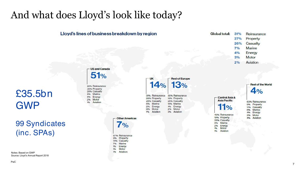 Dashboard slide 7 from Lloyds And Bermuda PwC