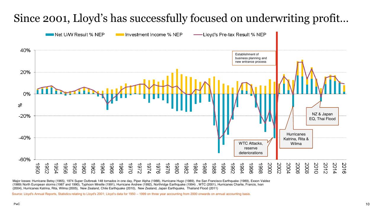 Chart slide 10 from Lloyds And Bermuda PwC
