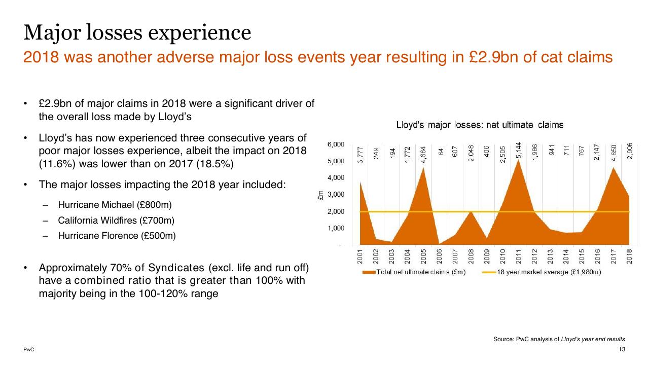 Chart slide 13 from Lloyds And Bermuda PwC