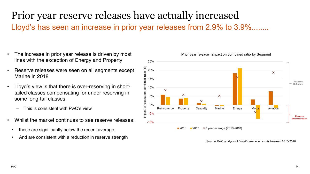Chart slide 14 from Lloyds And Bermuda PwC