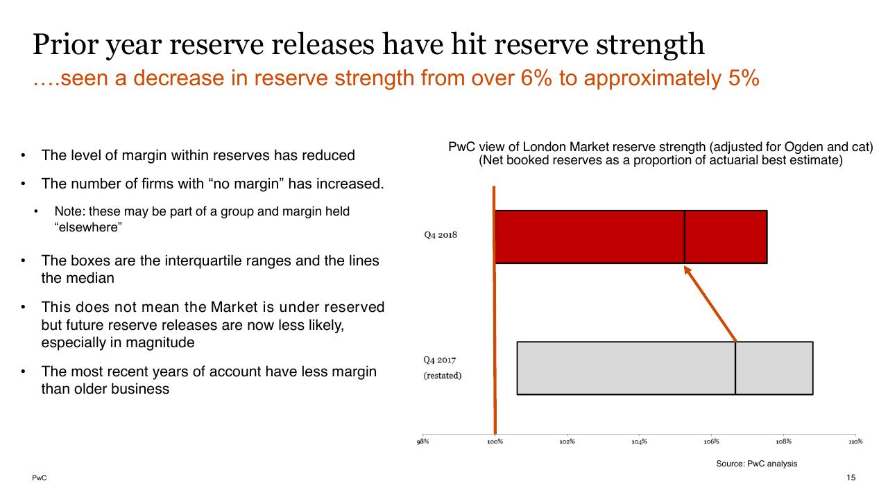 Chart slide 15 from Lloyds And Bermuda PwC