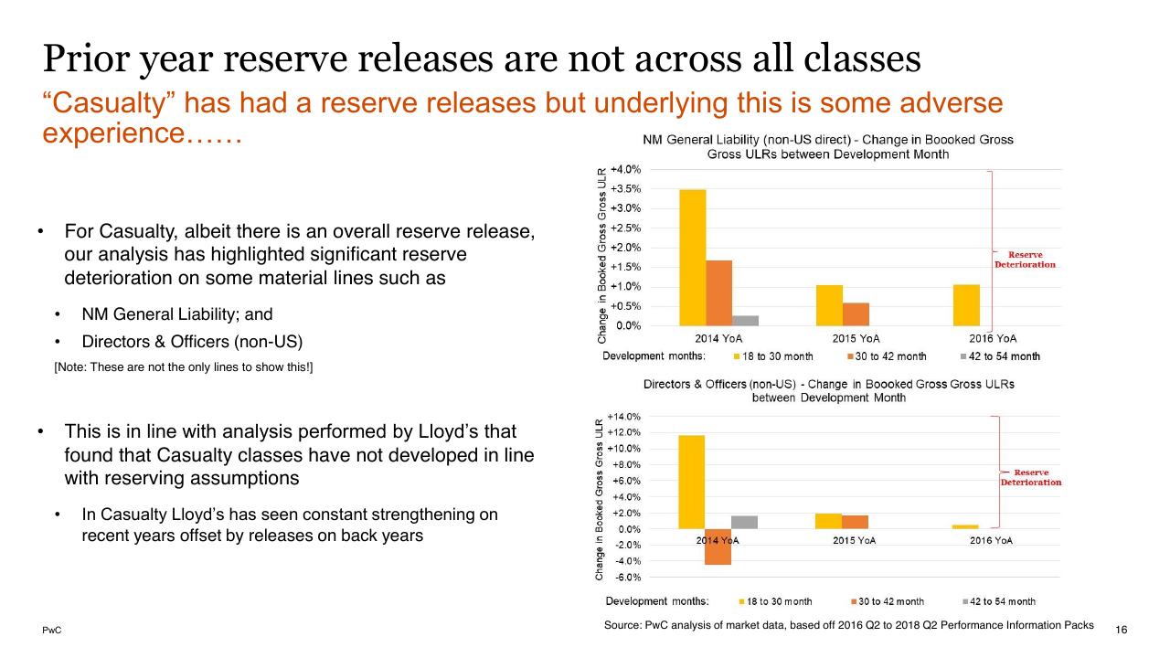 Chart slide 16 from Lloyds And Bermuda PwC