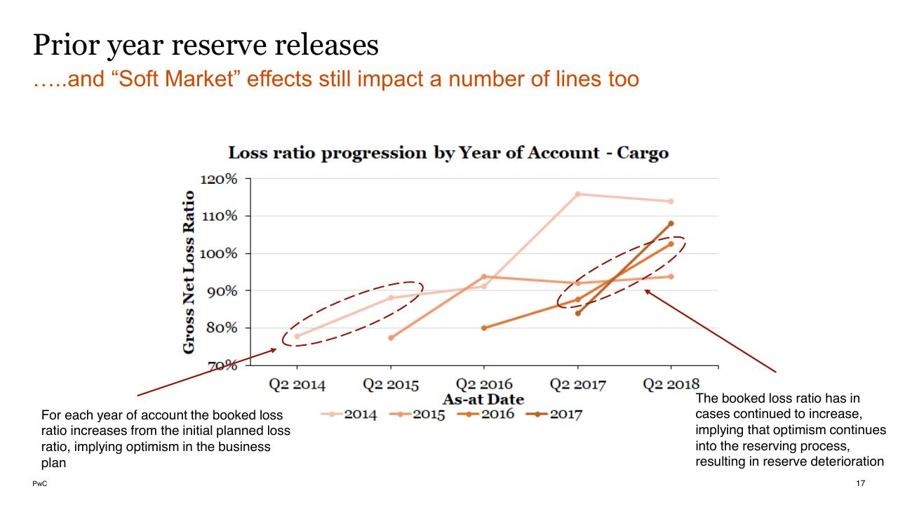Chart slide 17 from Lloyds And Bermuda PwC