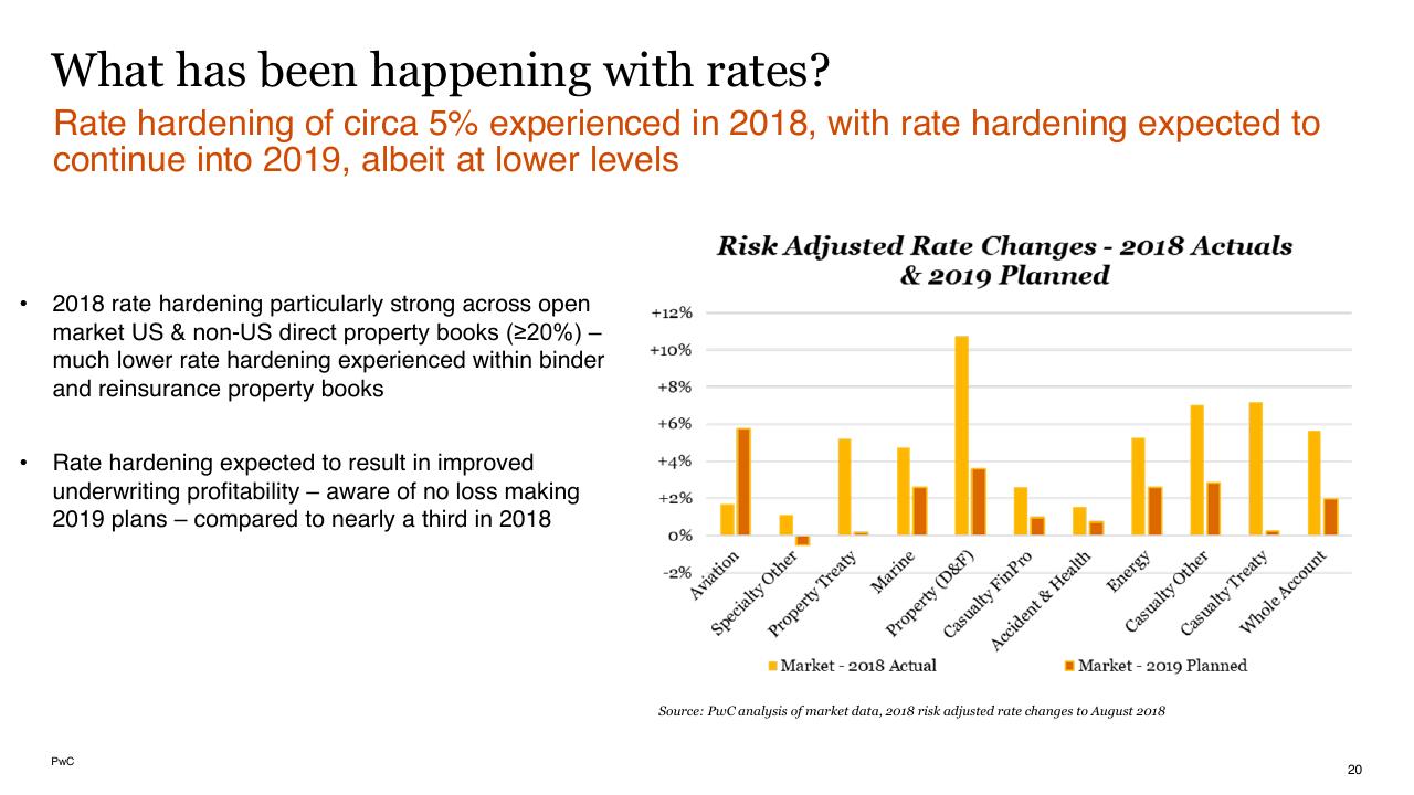 Chart slide 20 from Lloyds And Bermuda PwC