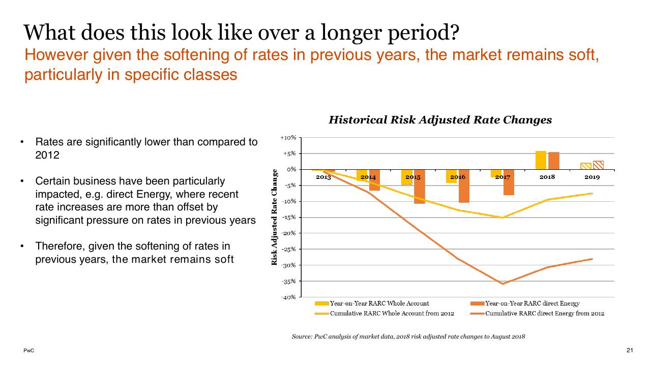 Chart slide 21 from Lloyds And Bermuda PwC
