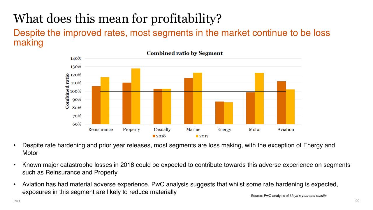 Chart slide 22 from Lloyds And Bermuda PwC