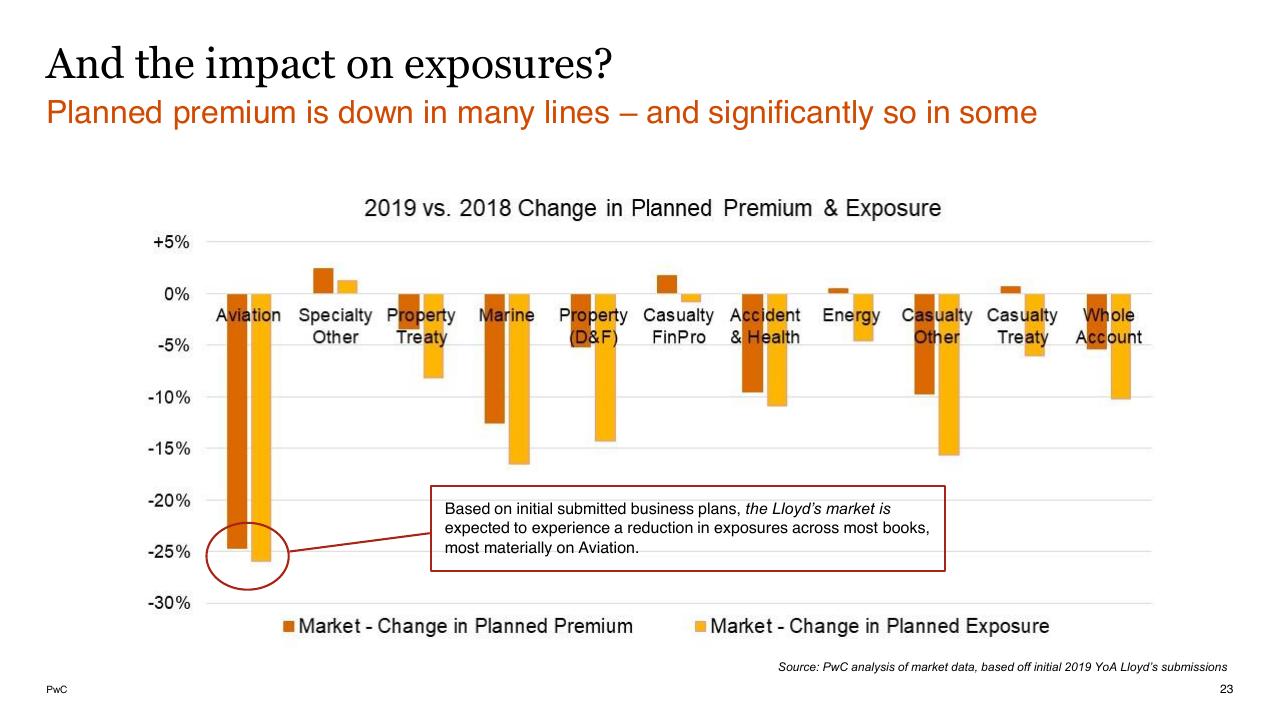 Chart slide 23 from Lloyds And Bermuda PwC