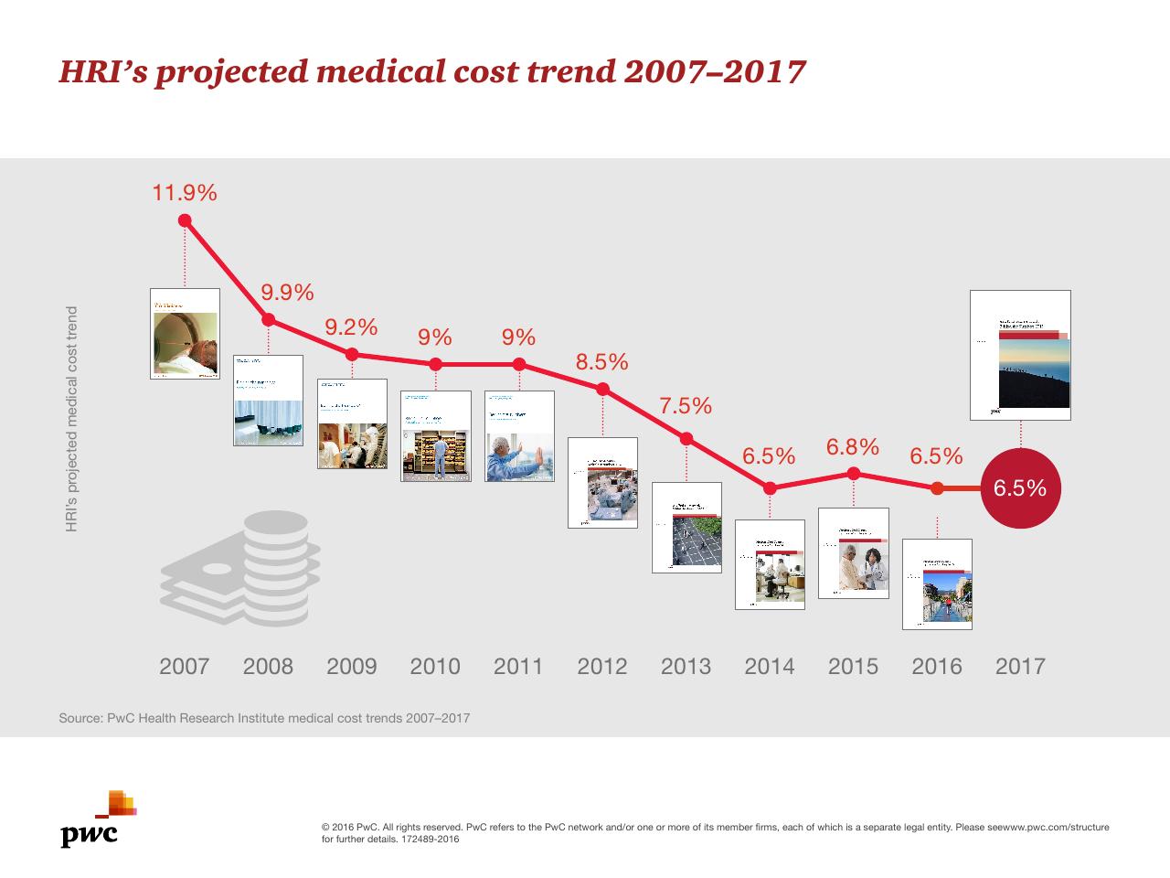 Chart slide 5 from Medical Cost Trend Behind The Numbers 2017