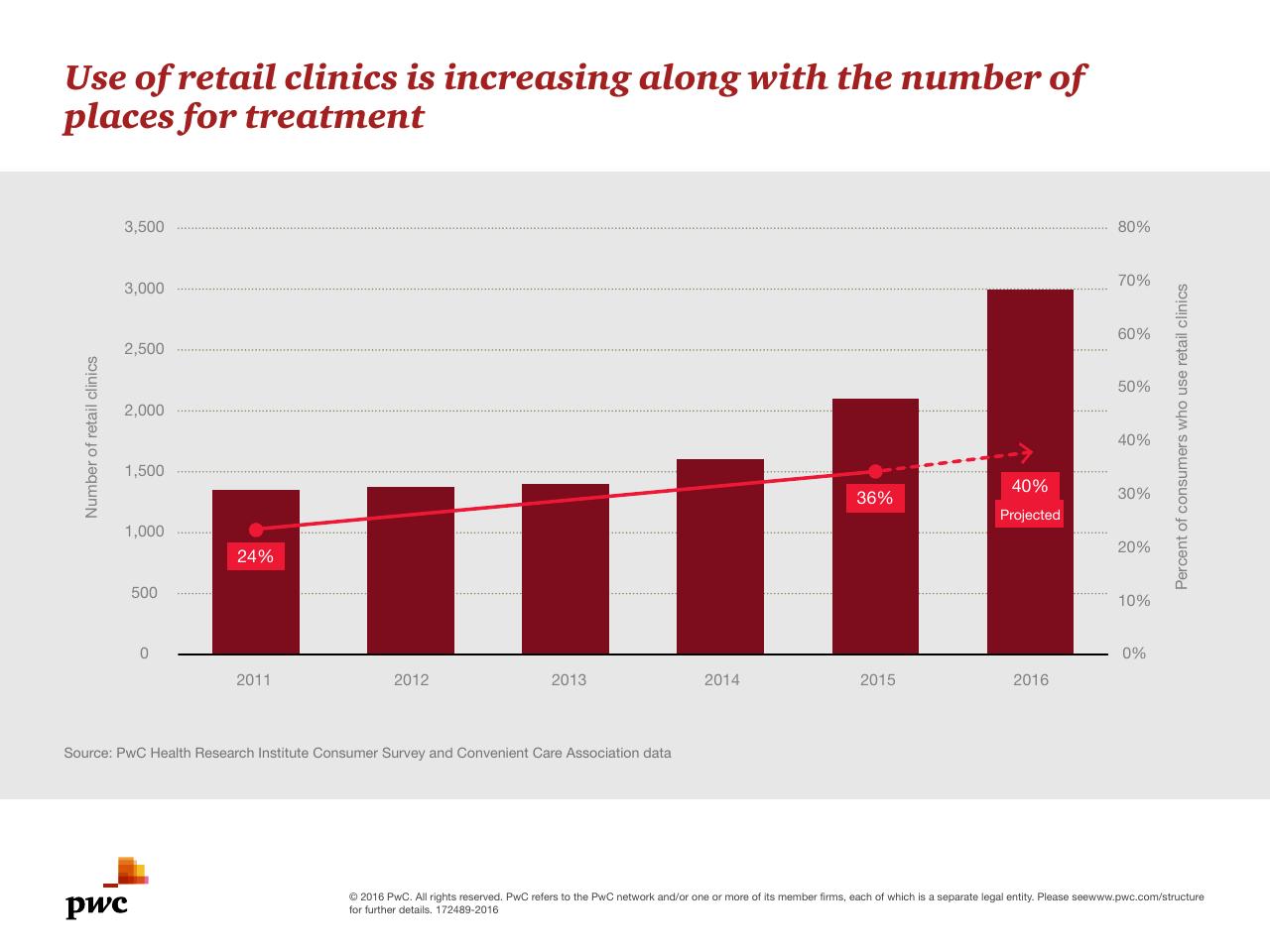 Chart slide 6 from Medical Cost Trend Behind The Numbers 2017