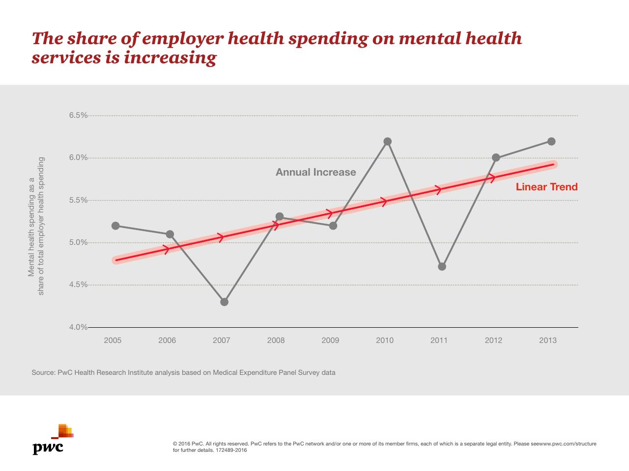 Chart slide 7 from Medical Cost Trend Behind The Numbers 2017